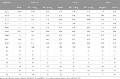 Environmental and provenance change since MIS 2 recorded by two sediment cores in the central North Jiangsu Plain, East China